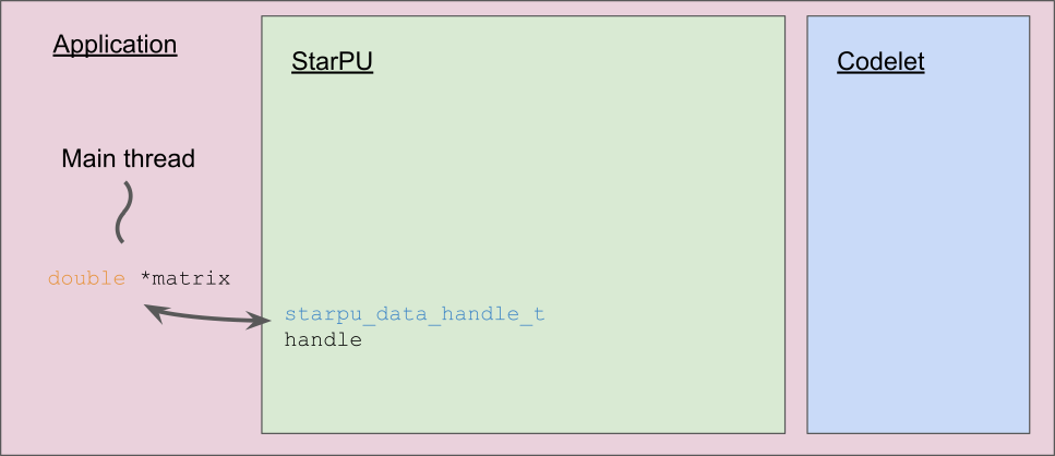 ../_images/starpu_handles1.png