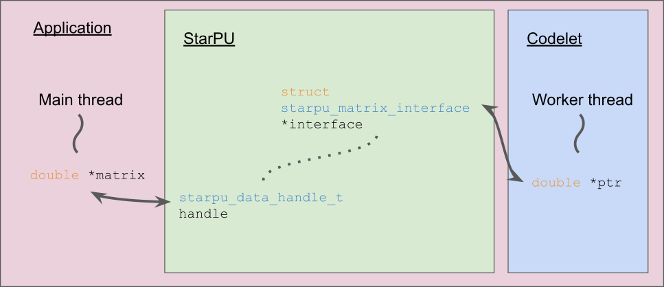 ../_images/starpu_handles2.png