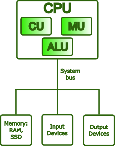 CPU