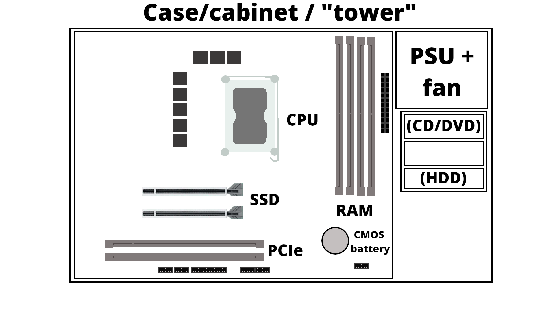 Computer case, PSU, motherboard