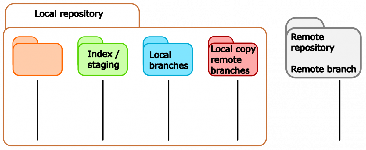 Git bare repositories