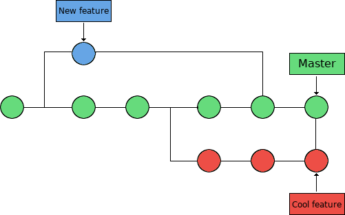 Git several branches and new features