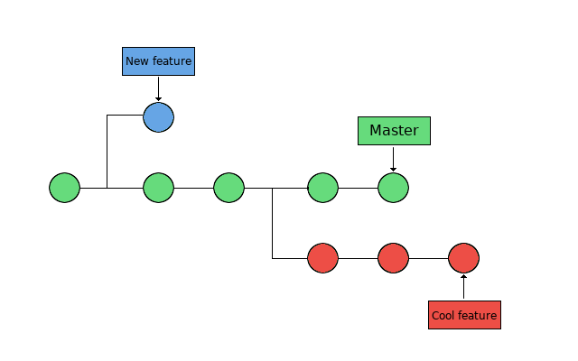Git several branches