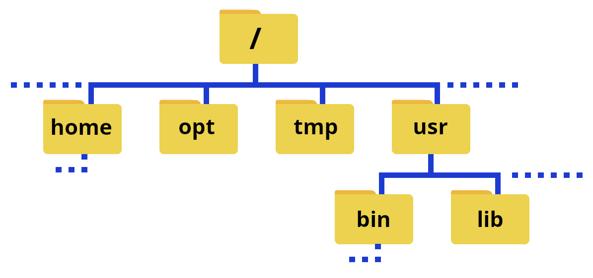 folders of filesystem structure